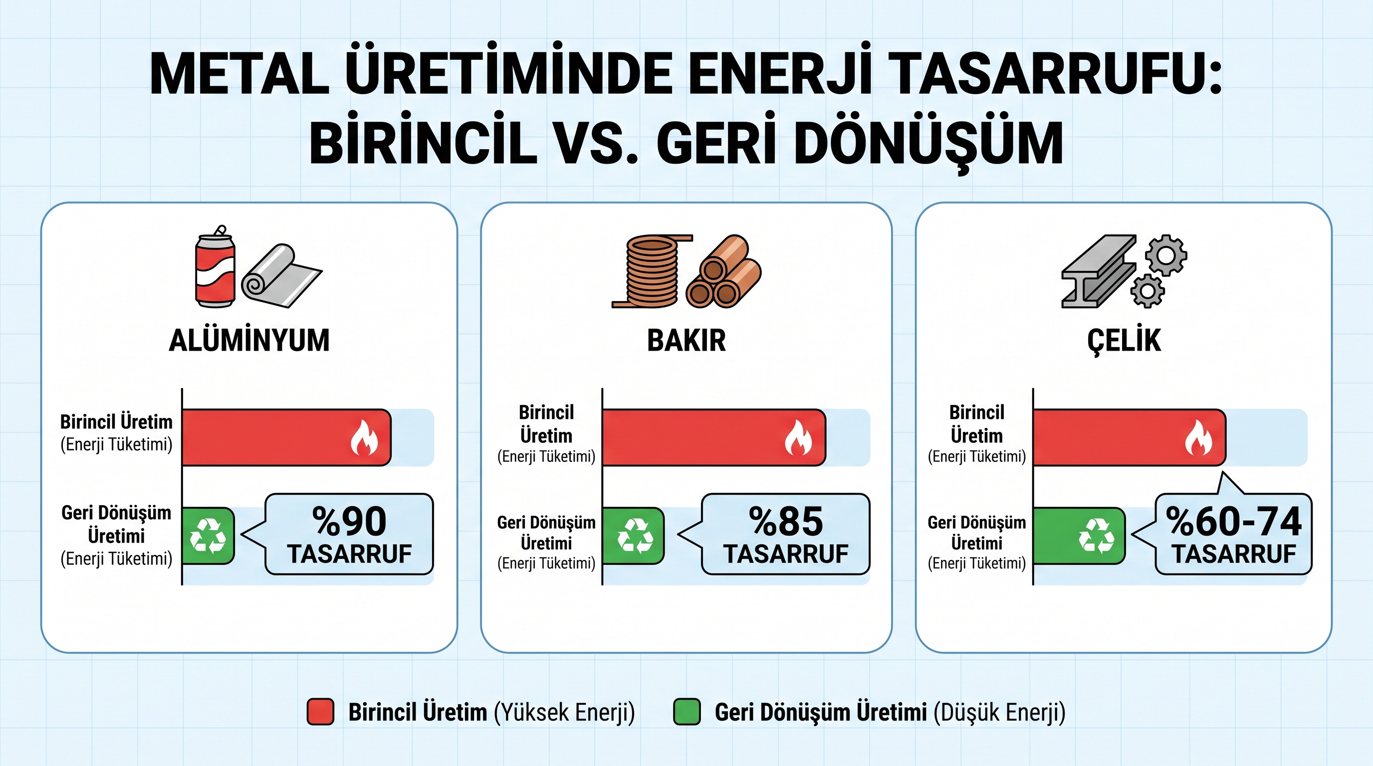 Alüminyum, bakır ve çelik için geri dönüşüm enerji tasarrufu yüzdeleri.